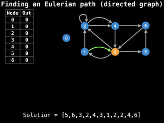 Finding an Eulerian path (directed graph)
0
1
2
3
4
5
6
Node Out
0 0
1 0
2 0
3 0
4 0
5 0
6 0
Solution = [5,6,3,2,4,3,1,2,2,4,6]
 