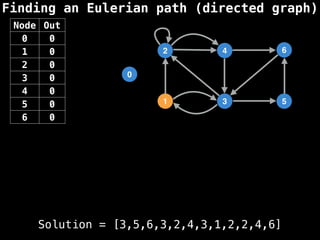 Finding an Eulerian path (directed graph)
0
1
2
3
4
5
6
Node Out
0 0
1 0
2 0
3 0
4 0
5 0
6 0
Solution = [3,5,6,3,2,4,3,1,2,2,4,6]
 