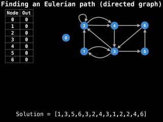 Finding an Eulerian path (directed graph)
0
1
2
3
4
5
6
Node Out
0 0
1 0
2 0
3 0
4 0
5 0
6 0
Solution = [1,3,5,6,3,2,4,3,1,2,2,4,6]
 