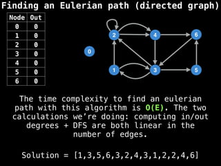 Finding an Eulerian path (directed graph)
0
1
2
3
4
5
6
Node Out
0 0
1 0
2 0
3 0
4 0
5 0
6 0
Solution = [1,3,5,6,3,2,4,3,1,2,2,4,6]
The time complexity to find an eulerian
path with this algorithm is O(E). The two
calculations we’re doing: computing in/out
degrees + DFS are both linear in the
number of edges.
 