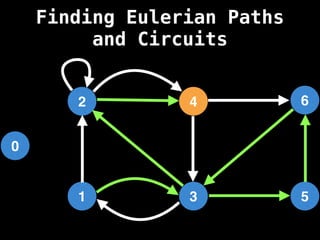 0
1
2
3
4
5
6
Finding Eulerian Paths
and Circuits
 