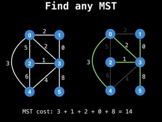 Find any MST
1
0
3
2
5
4
3
8
0
2
2
5
1
6
4
1
0
3
2
5
4
3
8
0
2
2
5
1
6
4
MST cost: 3 + 1 + 2 + 0 + 8 = 14
 