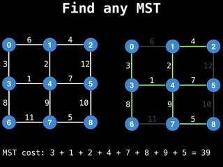 1
0
4
3
Find any MST
2
5
7
6 8
1
2
3
4
5
6
7
8 9 10
11
12
1
0
4
3
2
5
7
6 8
1
2
3
4
5
6
7
8 9 10
11
12
MST cost: 3 + 1 + 2 + 4 + 7 + 8 + 9 + 5 = 39
 