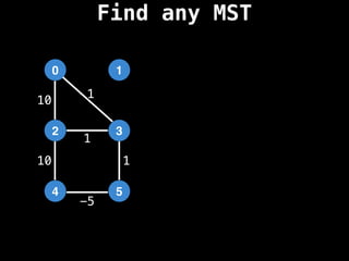 1
0
3
2
5
4
1
1
-5
10 1
10
Find any MST
 