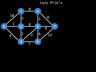 Lazy Prim’s
1
0 2
3
4
5
6
7
10
1
3
12
4
2 2
7
8
0
1
8
9
6
 