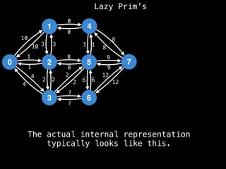 Lazy Prim’s
1
0 2
3
4
5
6
7
10
1
3
12
4
2 2
7
8
0
1
8
9
6
10 3
1
4
2
2
8
7
6
12
9
8
1
0
The actual internal representation
typically looks like this.
 
