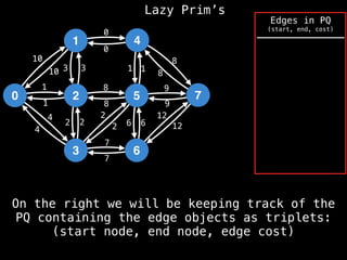 Lazy Prim’s
1
0 2
3
4
5
6
7
10
1
3
12
4
2 2
7
8
0
1
8
9
6
10 3
1
4
2
2
8
7
6
12
9
8
1
0
On the right we will be keeping track of the
PQ containing the edge objects as triplets:
(start node, end node, edge cost)
Edges in PQ
(start, end, cost)
 