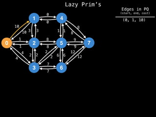 Lazy Prim’s
1
0 2
3
4
5
6
7
10
1
3
12
4
2 2
7
8
0
1
8
9
6
10 3
1
4
2
2
8
7
6
12
9
8
1
0
(0, 1, 10)
Edges in PQ
(start, end, cost)
 