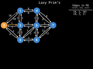 Lazy Prim’s
1
0 2
3
4
5
6
7
10
1
3
12
4
2 2
7
8
0
1
8
9
6
10 3
1
4
2
2
8
7
6
12
9
8
1
0
(0, 1, 10)
(0, 2, 1)
Edges in PQ
(start, end, cost)
 