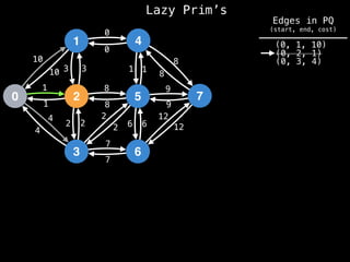 Lazy Prim’s
1
0 2
3
4
5
6
7
10
1
3
12
4
2 2
7
8
0
1
8
9
6
10 3
1
4
2
2
8
7
6
12
9
8
1
0
(0, 1, 10)
(0, 2, 1)
(0, 3, 4)
Edges in PQ
(start, end, cost)
 
