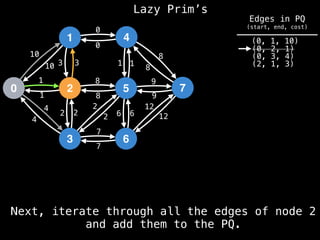 Lazy Prim’s
1
0 2
3
4
5
6
7
10
1
3
12
4
2 2
7
8
0
1
8
9
6
10 3
1
4
2
2
8
7
6
12
9
8
1
0
(0, 1, 10)
(0, 2, 1)
(0, 3, 4)
(2, 1, 3)
Next, iterate through all the edges of node 2
and add them to the PQ.
Edges in PQ
(start, end, cost)
 
