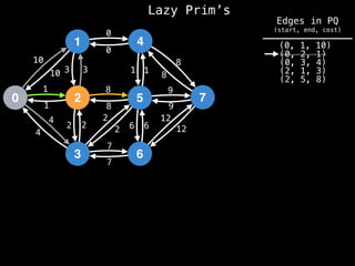 Lazy Prim’s
1
0 2
3
4
5
6
7
10
1
3
12
4
2 2
7
8
0
1
8
9
6
10 3
1
4
2
2
8
7
6
12
9
8
1
0
(0, 1, 10)
(0, 2, 1)
(0, 3, 4)
(2, 1, 3)
(2, 5, 8)
Edges in PQ
(start, end, cost)
 