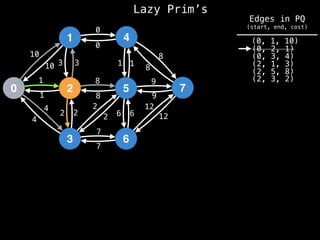 Lazy Prim’s
1
0 2
3
4
5
6
7
10
1
3
12
4
2 2
7
8
0
1
8
9
6
10 3
1
4
2
2
8
7
6
12
9
8
1
0
(0, 1, 10)
(0, 2, 1)
(0, 3, 4)
(2, 1, 3)
(2, 5, 8)
(2, 3, 2)
Edges in PQ
(start, end, cost)
 