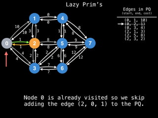 Lazy Prim’s
1
0 2
3
4
5
6
7
10
1
3
12
4
2 2
7
8
0
1
8
9
6
10 3
1
4
2
2
8
7
6
12
9
8
1
0
(0, 1, 10)
(0, 2, 1)
(0, 3, 4)
(2, 1, 3)
(2, 5, 8)
(2, 3, 2)
Node 0 is already visited so we skip
adding the edge (2, 0, 1) to the PQ.
Edges in PQ
(start, end, cost)
 