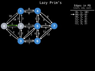 Lazy Prim’s
1
0 2
3
4
5
6
7
10
1
3
12
4
2 2
7
8
0
1
8
9
6
10 3
1
4
2
2
8
7
6
12
9
8
1
0
(0, 1, 10)
(0, 2, 1)
(0, 3, 4)
(2, 1, 3)
(2, 5, 8)
(2, 3, 2)
Edges in PQ
(start, end, cost)
 