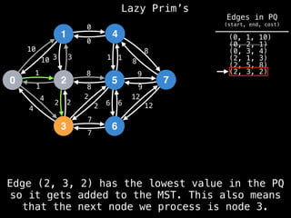 Lazy Prim’s
1
0 2
3
4
5
6
7
10
1
3
12
4
2 2
7
8
0
1
8
9
6
10 3
1
4
2
2
8
7
6
12
9
8
1
0
(0, 1, 10)
(0, 2, 1)
(0, 3, 4)
(2, 1, 3)
(2, 5, 8)
(2, 3, 2)
Edge (2, 3, 2) has the lowest value in the PQ
so it gets added to the MST. This also means
that the next node we process is node 3.
Edges in PQ
(start, end, cost)
 