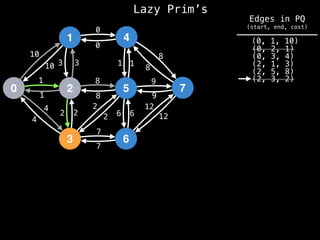 Lazy Prim’s
1
0 2
3
4
5
6
7
10
1
3
12
4
2 2
7
8
0
1
8
9
6
10 3
1
4
2
2
8
7
6
12
9
8
1
0
(0, 1, 10)
(0, 2, 1)
(0, 3, 4)
(2, 1, 3)
(2, 5, 8)
(2, 3, 2)
Edges in PQ
(start, end, cost)
 