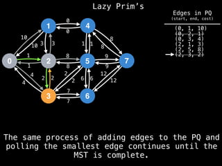 Lazy Prim’s
1
0 2
3
4
5
6
7
10
1
3
12
4
2 2
7
8
0
1
8
9
6
10 3
1
4
2
2
8
7
6
12
9
8
1
0
(0, 1, 10)
(0, 2, 1)
(0, 3, 4)
(2, 1, 3)
(2, 5, 8)
(2, 3, 2)
The same process of adding edges to the PQ and
polling the smallest edge continues until the
MST is complete.
Edges in PQ
(start, end, cost)
 