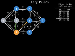 Lazy Prim’s
1
0 2
3
4
5
6
7
10
1
3
12
4
2 2
7
8
0
1
8
9
6
10 3
1
4
2
2
8
7
6
12
9
8
1
0
(0, 1, 10)
(0, 2, 1)
(0, 3, 4)
(2, 1, 3)
(2, 5, 8)
(2, 3, 2)
(3, 5, 2)
Edges in PQ
(start, end, cost)
 