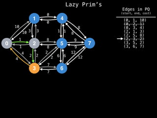 Lazy Prim’s
1
0 2
3
4
5
6
7
10
1
3
12
4
2 2
7
8
0
1
8
9
6
10 3
1
4
2
2
8
7
6
12
9
8
1
0
(0, 1, 10)
(0, 2, 1)
(0, 3, 4)
(2, 1, 3)
(2, 5, 8)
(2, 3, 2)
(3, 5, 2)
(3, 6, 7)
Edges in PQ
(start, end, cost)
 