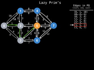 Lazy Prim’s
1
0 2
3
4
5
6
7
10
1
3
12
4
2 2
7
8
0
1
8
9
6
10 3
1
4
2
2
8
7
6
12
9
8
1
0
(0, 1, 10)
(0, 2, 1)
(0, 3, 4)
(2, 1, 3)
(2, 5, 8)
(2, 3, 2)
(3, 5, 2)
(3, 6, 7)
Edges in PQ
(start, end, cost)
 