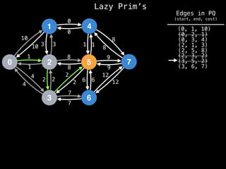 Lazy Prim’s
1
0 2
3
4
5
6
7
10
1
3
12
4
2 2
7
8
0
1
8
9
6
10 3
1
4
2
2
8
7
6
12
9
8
1
0
(0, 1, 10)
(0, 2, 1)
(0, 3, 4)
(2, 1, 3)
(2, 5, 8)
(2, 3, 2)
(3, 5, 2)
(3, 6, 7)
Edges in PQ
(start, end, cost)
 