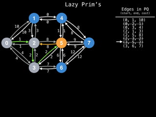 Lazy Prim’s
1
0 2
3
4
5
6
7
10
1
3
12
4
2 2
7
8
0
1
8
9
6
10 3
1
4
2
2
8
7
6
12
9
8
1
0
(0, 1, 10)
(0, 2, 1)
(0, 3, 4)
(2, 1, 3)
(2, 5, 8)
(2, 3, 2)
(3, 5, 2)
(3, 6, 7)
Edges in PQ
(start, end, cost)
 