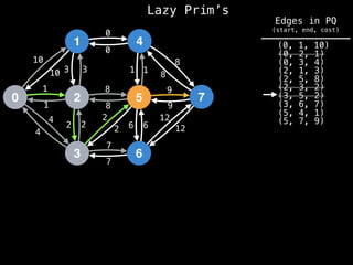 Lazy Prim’s
1
0 2
3
4
5
6
7
10
1
3
12
4
2 2
7
8
0
1
8
9
6
10 3
1
4
2
2
8
7
6
12
9
8
1
0
(0, 1, 10)
(0, 2, 1)
(0, 3, 4)
(2, 1, 3)
(2, 5, 8)
(2, 3, 2)
(3, 5, 2)
(3, 6, 7)
(5, 4, 1)
(5, 7, 9)
Edges in PQ
(start, end, cost)
 