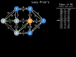 Lazy Prim’s
1
0 2
3
4
5
6
7
10
1
3
12
4
2 2
7
8
0
1
8
9
6
10 3
1
4
2
2
8
7
6
12
9
8
1
0
(0, 1, 10)
(0, 2, 1)
(0, 3, 4)
(2, 1, 3)
(2, 5, 8)
(2, 3, 2)
(3, 5, 2)
(3, 6, 7)
(5, 4, 1)
(5, 6, 6)
(5, 7, 9)
Edges in PQ
(start, end, cost)
 
