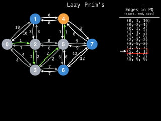 Lazy Prim’s
1
0 2
3
4
5
6
7
10
1
3
12
4
2 2
7
8
0
1
8
9
6
10 3
1
4
2
2
8
7
6
12
9
8
1
0
(0, 1, 10)
(0, 2, 1)
(0, 3, 4)
(2, 1, 3)
(2, 5, 8)
(2, 3, 2)
(3, 5, 2)
(3, 6, 7)
(5, 4, 1)
(5, 6, 6)
(5, 7, 9)
Edges in PQ
(start, end, cost)
 