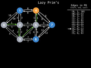 Lazy Prim’s
1
0 2
3
4
5
6
7
10
1
3
12
4
2 2
7
8
0
1
8
9
6
10 3
1
4
2
2
8
7
6
12
9
8
1
0
(0, 1, 10)
(0, 2, 1)
(0, 3, 4)
(2, 1, 3)
(2, 5, 8)
(2, 3, 2)
(3, 5, 2)
(3, 6, 7)
(5, 4, 1)
(5, 6, 6)
(5, 7, 9)
Edges in PQ
(start, end, cost)
 
