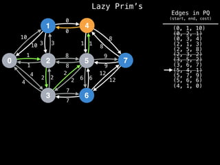 Lazy Prim’s
1
0 2
3
4
5
6
7
10
1
3
12
4
2 2
7
8
0
1
8
9
6
10 3
1
4
2
2
8
7
6
12
9
8
1
0
(4, 1, 0)
(0, 1, 10)
(0, 2, 1)
(0, 3, 4)
(2, 1, 3)
(2, 5, 8)
(2, 3, 2)
(3, 5, 2)
(3, 6, 7)
(5, 4, 1)
(5, 6, 6)
(5, 7, 9)
Edges in PQ
(start, end, cost)
 