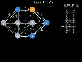 Lazy Prim’s
1
0 2
3
4
5
6
7
10
1
3
12
4
2 2
7
8
0
1
8
9
6
10 3
1
4
2
2
8
7
6
12
9
8
1
0
(4, 1, 0)
(0, 1, 10)
(0, 2, 1)
(0, 3, 4)
(2, 1, 3)
(2, 5, 8)
(2, 3, 2)
(3, 5, 2)
(3, 6, 7)
(5, 4, 1)
(5, 6, 6)
(5, 7, 9)
Edges in PQ
(start, end, cost)
 