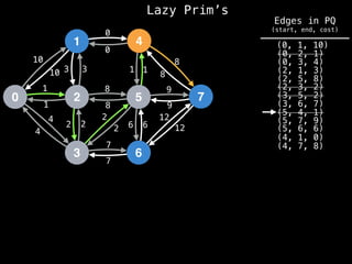 Lazy Prim’s
1
0 2
3
4
5
6
7
10
1
3
12
4
2 2
7
8
0
1
8
9
6
10 3
1
4
2
2
8
7
6
12
9
8
1
0
(4, 7, 8)
(4, 1, 0)
(0, 1, 10)
(0, 2, 1)
(0, 3, 4)
(2, 1, 3)
(2, 5, 8)
(2, 3, 2)
(3, 5, 2)
(3, 6, 7)
(5, 4, 1)
(5, 6, 6)
(5, 7, 9)
Edges in PQ
(start, end, cost)
 