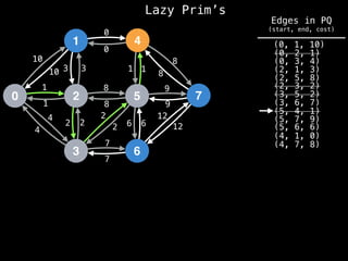 Lazy Prim’s
1
0 2
3
4
5
6
7
10
1
3
12
4
2 2
7
8
0
1
8
9
6
10 3
1
4
2
2
8
7
6
12
9
8
1
0
(4, 7, 8)
(4, 1, 0)
(0, 1, 10)
(0, 2, 1)
(0, 3, 4)
(2, 1, 3)
(2, 5, 8)
(2, 3, 2)
(3, 5, 2)
(3, 6, 7)
(5, 4, 1)
(5, 6, 6)
(5, 7, 9)
Edges in PQ
(start, end, cost)
 