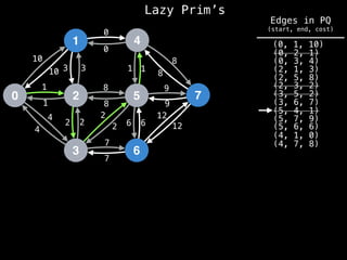 Lazy Prim’s
1
0 2
3
4
5
6
7
10
1
3
12
4
2 2
7
8
0
1
8
9
6
10 3
1
4
2
2
8
7
6
12
9
8
1
0
(4, 7, 8)
(4, 1, 0)
(0, 1, 10)
(0, 2, 1)
(0, 3, 4)
(2, 1, 3)
(2, 5, 8)
(2, 3, 2)
(3, 5, 2)
(3, 6, 7)
(5, 4, 1)
(5, 6, 6)
(5, 7, 9)
Edges in PQ
(start, end, cost)
 