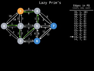 Lazy Prim’s
1
0 2
3
4
5
6
7
10
1
3
12
4
2 2
7
8
0
1
8
9
6
10 3
1
4
2
2
8
7
6
12
9
8
1
0
(4, 7, 8)
(4, 1, 0)
(0, 1, 10)
(0, 2, 1)
(0, 3, 4)
(2, 1, 3)
(2, 5, 8)
(2, 3, 2)
(3, 5, 2)
(3, 6, 7)
(5, 4, 1)
(5, 6, 6)
(5, 7, 9)
Edges in PQ
(start, end, cost)
 