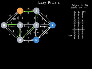 Lazy Prim’s
1
0 2
3
4
5
6
7
10
1
3
12
4
2 2
7
8
0
1
8
9
6
10 3
1
4
2
2
8
7
6
12
9
8
1
0
(4, 7, 8)
(4, 1, 0)
(0, 1, 10)
(0, 2, 1)
(0, 3, 4)
(2, 1, 3)
(2, 5, 8)
(2, 3, 2)
(3, 5, 2)
(3, 6, 7)
(5, 4, 1)
(5, 6, 6)
(5, 7, 9)
Edges in PQ
(start, end, cost)
 