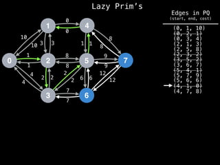 Lazy Prim’s
1
0 2
3
4
5
6
7
10
1
3
12
4
2 2
7
8
0
1
8
9
6
10 3
1
4
2
2
8
7
6
12
9
8
1
0
(4, 7, 8)
(4, 1, 0)
(0, 1, 10)
(0, 2, 1)
(0, 3, 4)
(2, 1, 3)
(2, 5, 8)
(2, 3, 2)
(3, 5, 2)
(3, 6, 7)
(5, 4, 1)
(5, 6, 6)
(5, 7, 9)
Edges in PQ
(start, end, cost)
 