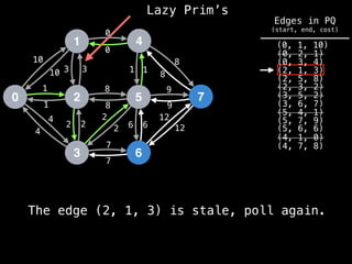 (2, 1, 3)
Lazy Prim’s
1
0 2
3
4
5
6
7
10
1
3
12
4
2 2
7
8
0
1
8
9
6
10 3
1
4
2
2
8
7
6
12
9
8
1
0
The edge (2, 1, 3) is stale, poll again.
(4, 7, 8)
(4, 1, 0)
(0, 1, 10)
(0, 2, 1)
(0, 3, 4)
(2, 5, 8)
(2, 3, 2)
(3, 5, 2)
(3, 6, 7)
(5, 4, 1)
(5, 6, 6)
(5, 7, 9)
Edges in PQ
(start, end, cost)
 