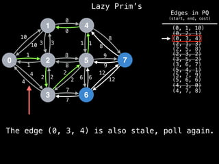Lazy Prim’s
1
0 2
3
4
5
6
7
10
1
3
12
4
2 2
7
8
0
1
8
9
6
10 3
1
4
2
2
8
7
6
12
9
8
1
0
The edge (0, 3, 4) is also stale, poll again.
(4, 7, 8)
(4, 1, 0)
(0, 1, 10)
(0, 2, 1)
(0, 3, 4)
(2, 1, 3)
(2, 5, 8)
(2, 3, 2)
(3, 5, 2)
(3, 6, 7)
(5, 4, 1)
(5, 6, 6)
(5, 7, 9)
Edges in PQ
(start, end, cost)
 
