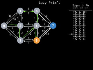 Lazy Prim’s
1
0 2
3
4
5
6
7
10
1
3
12
4
2 2
7
8
0
1
8
9
6
10 3
1
4
2
2
8
7
6
12
9
8
1
0
(4, 7, 8)
(4, 1, 0)
(0, 1, 10)
(0, 2, 1)
(0, 3, 4)
(2, 1, 3)
(2, 5, 8)
(2, 3, 2)
(3, 5, 2)
(3, 6, 7)
(5, 4, 1)
(5, 6, 6)
(5, 7, 9)
Edges in PQ
(start, end, cost)
 