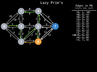 Lazy Prim’s
1
0 2
3
4
5
6
7
10
1
3
12
4
2 2
7
8
0
1
8
9
6
10 3
1
4
2
2
8
7
6
12
9
8
1
0
(4, 7, 8)
(4, 1, 0)
(0, 1, 10)
(0, 2, 1)
(0, 3, 4)
(2, 1, 3)
(2, 5, 8)
(2, 3, 2)
(3, 5, 2)
(3, 6, 7)
(5, 4, 1)
(5, 6, 6)
(5, 7, 9)
Edges in PQ
(start, end, cost)
 