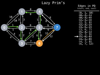 Lazy Prim’s
1
0 2
3
4
5
6
7
10
1
3
12
4
2 2
7
8
0
1
8
9
6
10 3
1
4
2
2
8
7
6
12
9
8
1
0
(6, 7, 12)
(4, 7, 8)
(4, 1, 0)
(0, 1, 10)
(0, 2, 1)
(0, 3, 4)
(2, 1, 3)
(2, 5, 8)
(2, 3, 2)
(3, 5, 2)
(3, 6, 7)
(5, 4, 1)
(5, 6, 6)
(5, 7, 9)
Edges in PQ
(start, end, cost)
 