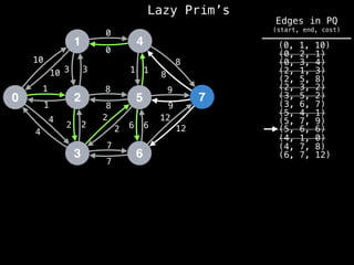 Lazy Prim’s
1
0 2
3
4
5
6
7
10
1
3
12
4
2 2
7
8
0
1
8
9
6
10 3
1
4
2
2
8
7
6
12
9
8
1
0
(6, 7, 12)
(4, 7, 8)
(4, 1, 0)
(0, 1, 10)
(0, 2, 1)
(0, 3, 4)
(2, 1, 3)
(2, 5, 8)
(2, 3, 2)
(3, 5, 2)
(3, 6, 7)
(5, 4, 1)
(5, 6, 6)
(5, 7, 9)
Edges in PQ
(start, end, cost)
 