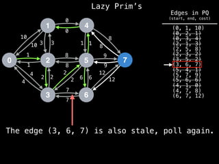 Lazy Prim’s
1
0 2
3
4
5
6
7
10
1
3
12
4
2 2
7
8
0
1
8
9
6
10 3
1
4
2
2
8
7
6
12
9
8
1
0
The edge (3, 6, 7) is also stale, poll again.
(6, 7, 12)
(4, 7, 8)
(4, 1, 0)
(0, 1, 10)
(0, 2, 1)
(0, 3, 4)
(2, 1, 3)
(2, 5, 8)
(2, 3, 2)
(3, 5, 2)
(3, 6, 7)
(5, 4, 1)
(5, 6, 6)
(5, 7, 9)
Edges in PQ
(start, end, cost)
 