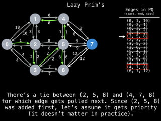 Lazy Prim’s
1
0 2
3
4
5
6
7
10
1
3
12
4
2 2
7
8
0
1
8
9
6
10 3
1
4
2
2
8
7
6
12
9
8
1
0
There’s a tie between (2, 5, 8) and (4, 7, 8)
for which edge gets polled next. Since (2, 5, 8)
was added first, let’s assume it gets priority
(it doesn’t matter in practice).
(6, 7, 12)
(4, 7, 8)
(4, 1, 0)
(0, 1, 10)
(0, 2, 1)
(0, 3, 4)
(2, 1, 3)
(2, 5, 8)
(2, 3, 2)
(3, 5, 2)
(3, 6, 7)
(5, 4, 1)
(5, 6, 6)
(5, 7, 9)
Edges in PQ
(start, end, cost)
 