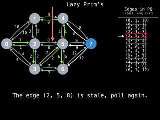 Lazy Prim’s
1
0 2
3
4
5
6
7
10
1
3
12
4
2 2
7
8
0
1
8
9
6
10 3
1
4
2
2
8
7
6
12
9
8
1
0
The edge (2, 5, 8) is stale, poll again.
(6, 7, 12)
(4, 7, 8)
(4, 1, 0)
(0, 1, 10)
(0, 2, 1)
(0, 3, 4)
(2, 1, 3)
(2, 5, 8)
(2, 3, 2)
(3, 5, 2)
(3, 6, 7)
(5, 4, 1)
(5, 6, 6)
(5, 7, 9)
Edges in PQ
(start, end, cost)
 