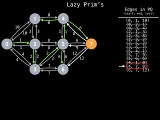 Lazy Prim’s
1
0 2
3
4
5
6
7
10
1
3
12
4
2 2
7
8
0
1
8
9
6
10 3
1
4
2
2
8
7
6
12
9
8
1
0
(6, 7, 12)
(4, 7, 8)
(4, 1, 0)
(0, 1, 10)
(0, 2, 1)
(0, 3, 4)
(2, 1, 3)
(2, 3, 2)
(3, 5, 2)
(3, 6, 7)
(5, 4, 1)
(5, 6, 6)
(5, 7, 9)
(2, 5, 8)
Edges in PQ
(start, end, cost)
 