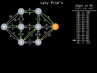 Lazy Prim’s
1
0 2
3
4
5
6
7
10
1
3
12
4
2 2
7
8
0
1
8
9
6
10 3
1
4
2
2
8
7
6
12
9
8
1
0
(6, 7, 12)
(4, 7, 8)
(4, 1, 0)
(0, 1, 10)
(0, 2, 1)
(0, 3, 4)
(2, 1, 3)
(2, 5, 8)
(2, 3, 2)
(3, 5, 2)
(3, 6, 7)
(5, 4, 1)
(5, 6, 6)
(5, 7, 9)
Edges in PQ
(start, end, cost)
 
